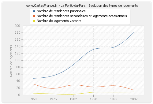 La Forêt-du-Parc : Evolution des types de logements